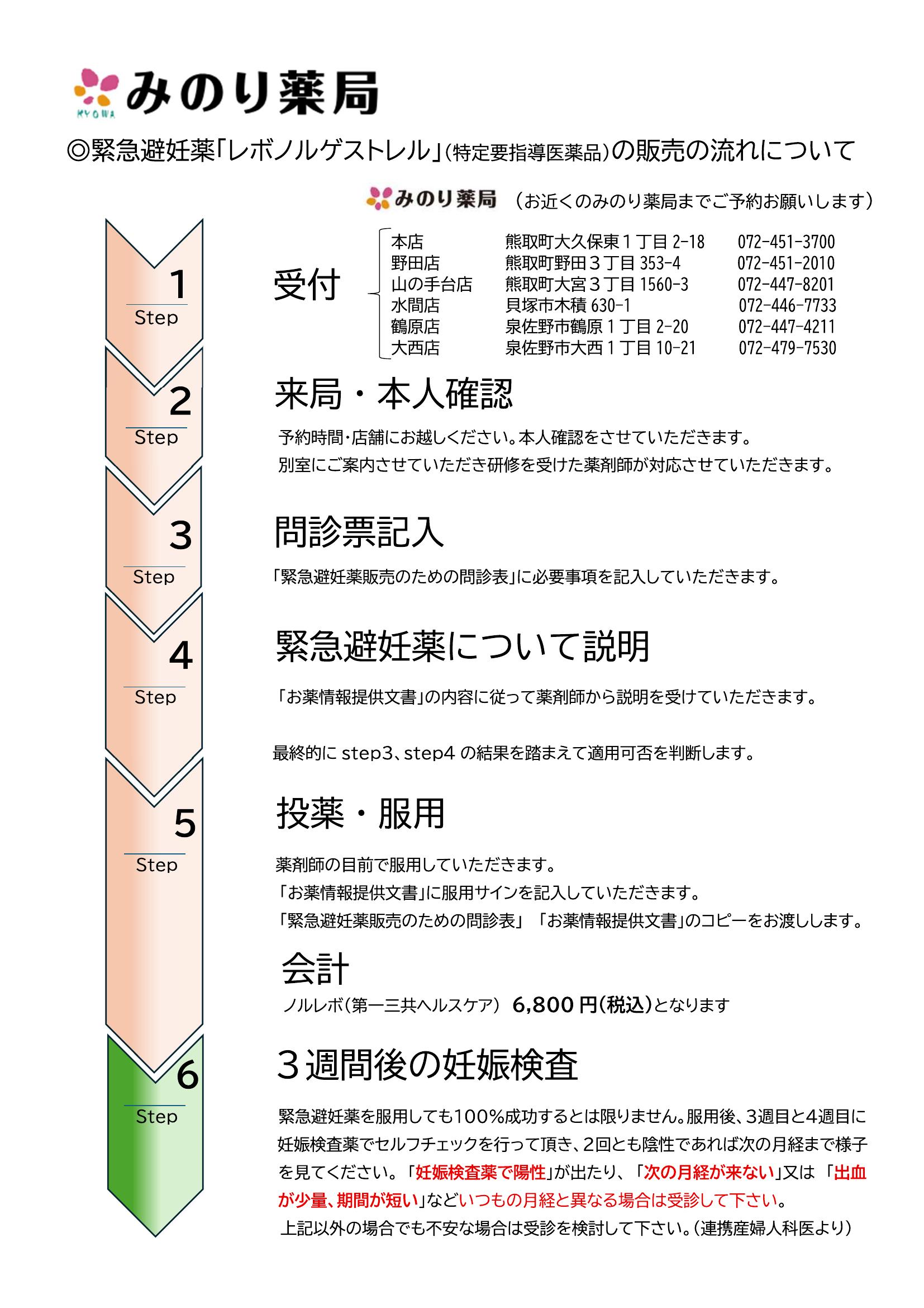 購入・服用の流れ